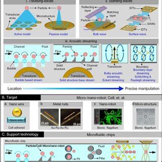 Overview Of Micronano Manipulations And Micronano Robots A Size