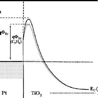 Energy Band Diagram Of The Pt Anodized TiO 2 SiC Sensors Under Reverse