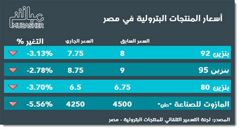 حصاد 2019 ارتفاع عدد محطات الوقود في مصر لـ3655 محطة معلومات مباشر