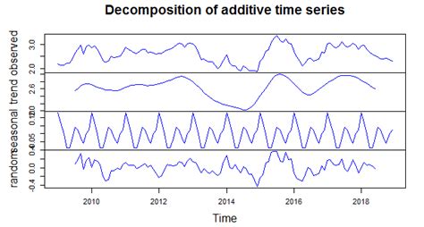 Decomposition of time series. | Download Scientific Diagram