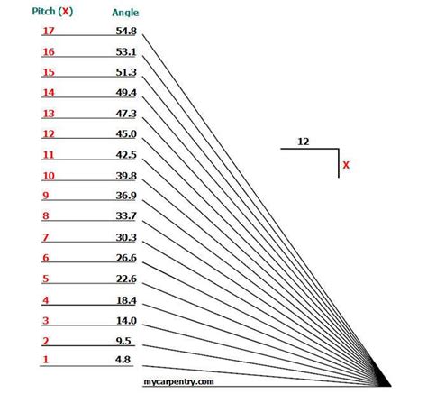 Roof Pitch Calculator Calculates Pitch Rafter Length Angle And