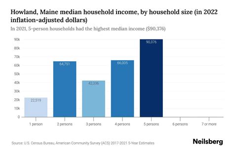 Howland Maine Median Household Income 2024 Update Neilsberg