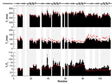 Fig S Backbone N Spin Relaxation Parameters For Miz A K A