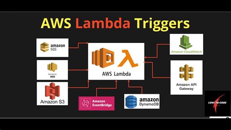 Aws Lambda Triggers Integrations Aws Lambda Function Aws Lambda