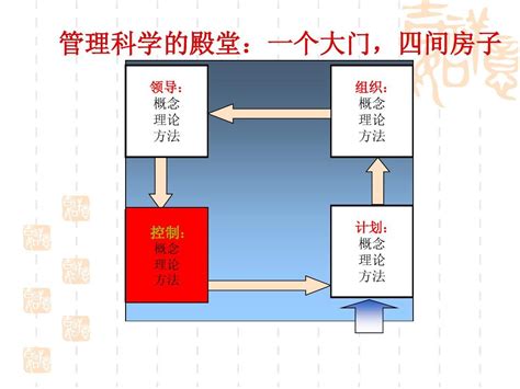 管理学课件 控制 Word文档在线阅读与下载 无忧文档