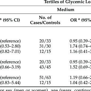 Odds Ratios ORs And 95 Confidence Intervals 95 CIs Of Gastric