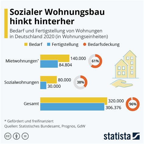 Infografik Sozialer Wohnungsbau Hinkt Hinterher Sozialer Wohnungsbau