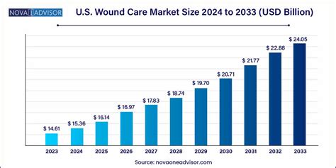 U S Wound Care Market Size To Hit Usd Bn By