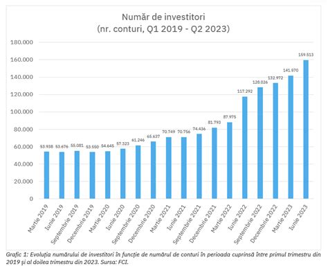 Serie de recorduri pentru piața de capital din România după IPO ul