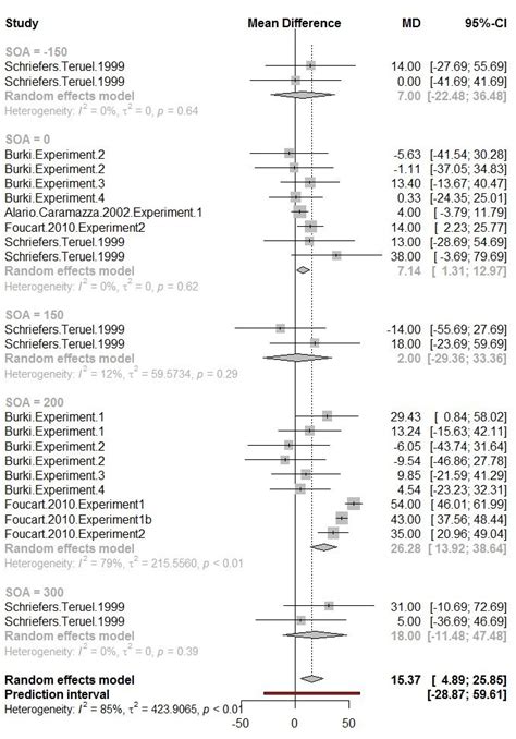 Results Of Random Effects Meta Analysis The Analysis Was Performed