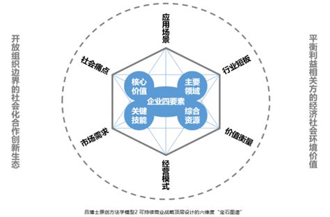 可持续商业新范式的方法论：从“1”到“6”的结构化系统性设计凤凰网