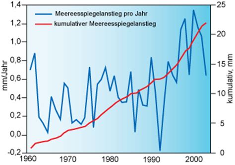 Ursachen Des Aktuellen Meeresspiegelanstiegs Klimawandel