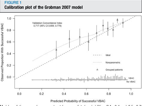 Figure 1 From Are Prediction Models For Vaginal Birth After Cesarean