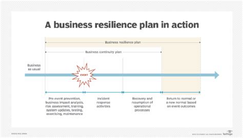 What Is Business Resilience Definition From Whatis