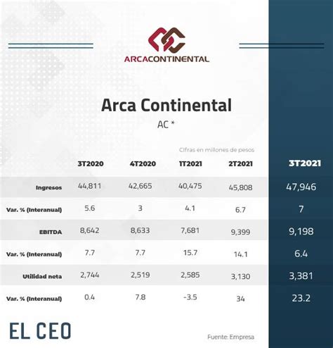 Arca Continental incrementa ventas por recuperación de bebidas no