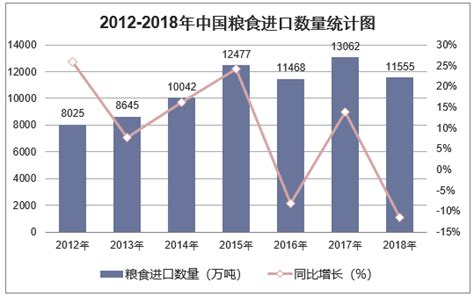 2012 2018年中国粮食进口量、进口金额及进口均价统计华经情报网华经产业研究院