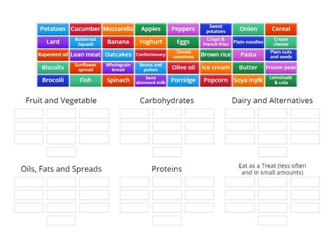 Eatwell Guide - Group sort