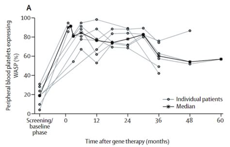 Targeted Gene Therapy Via Lentiviral Vectors - microbewiki