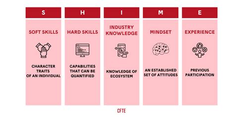 Top Skills In Finance For Cfte