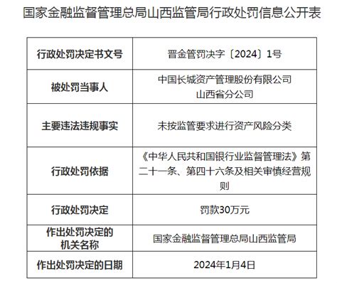 因未按监管要求进行资产风险分类 长城资产管理山西省分公司被罚30万金融监督经营