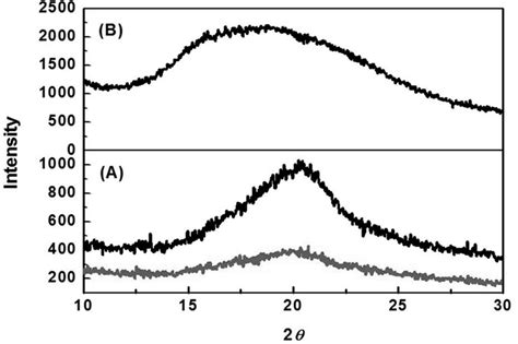 Xrd Patterns A Silk Membrane Black Line And 3 4 Hr Plus Silk