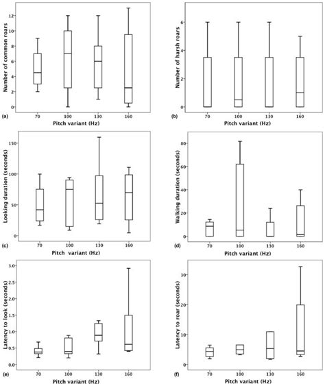 Boxplots With First Second Median Third Quartiles And Range