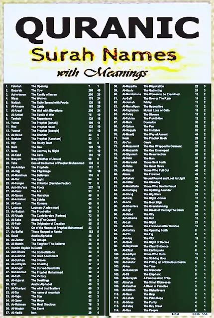 Names Of Surahs And Meaning Quran Surah Abrahamic Religions Images