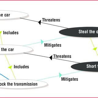 misuse cases  cases  hostile intent