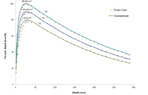 Percent Depth Dose Values For Mv Photon Beam Calculated By Mc Code