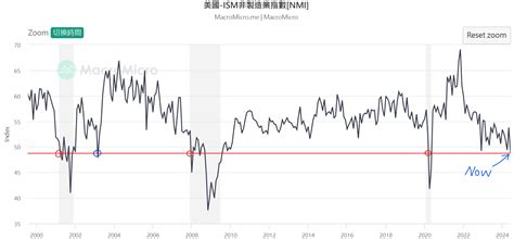 新聞 美6月ism非製造業指數遠遜預期降至488創4年來最快萎縮速度 看板stock Ptt網頁版