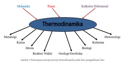 Hukum Termodinamika Dan Pengertian Rumus Contoh Soal