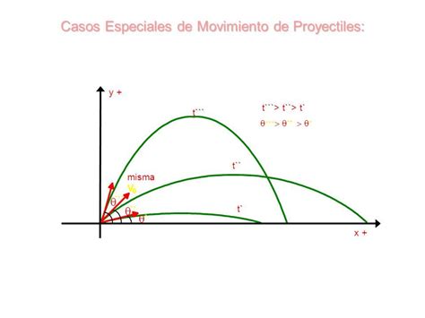 El Movimiento De Los Objetos Flashcards