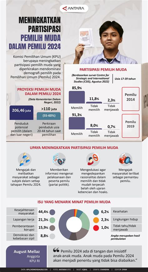 Meningkatkan Partisipasi Pemilih Muda Dalam Pemilu 2024 Infografik