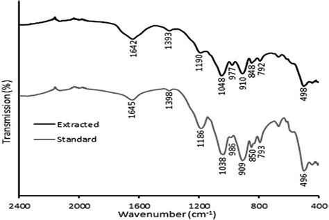 Ftir Spectra Of Sodium Phytate From The Extractions And Standard Sodium