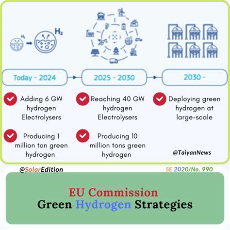 European Commission Has Set Out Its Green Hydrogen Strategies By 2030