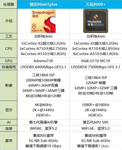 高通骁龙8gen1和天玑9000哪个好？参数对比一览 纯净之家