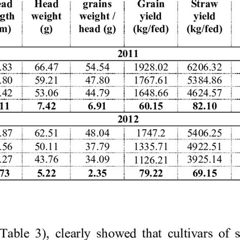 Main Effect Of Sowing Date On Yield And Its Components Of Sorghum