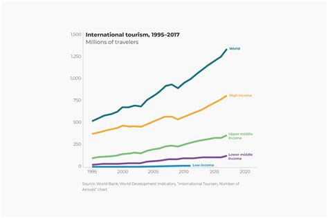Global Tourism Rises (Pre-Pandemic) - Human Progress