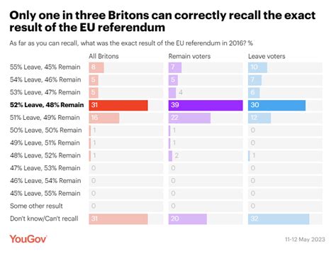 Limits Of Publics Political Knowledge Brexit Referendum Knowledge