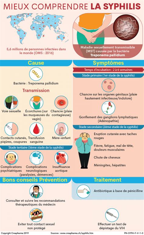 Syphilis Causes Sympt Mes Traitements Creapharma