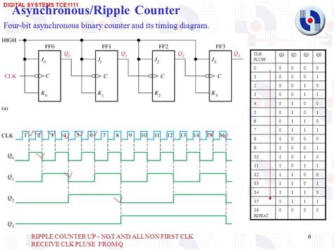 Bit Asynchronous Up Counter With Circuit Diagram And Truth Table