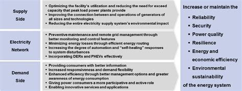 Anticipated Smart Grid Benefits Download Scientific Diagram