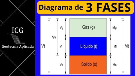 Diagrama De Fases En La Mec Nica De Suelos Youtube