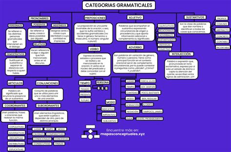 Mapa Mental Categorías Gramaticales PDF Categorias Gramaticales