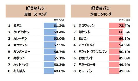 好きなパンのランキング1位は「クロワッサン」 最新レポート「パンに関する実態調査2020」を発表｜株式会社日本能率協会総合研究所のプレスリリース