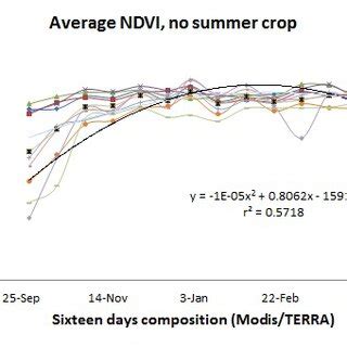 Representation Of An Average Ndvi Temporal Profile For Targets Which