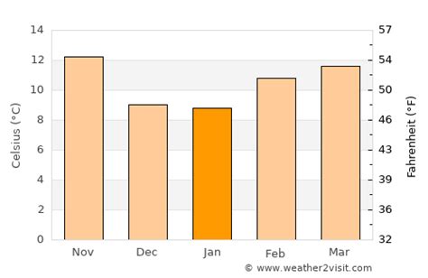 Castro Valley Weather in January 2024 | United States Averages | Weather-2-Visit