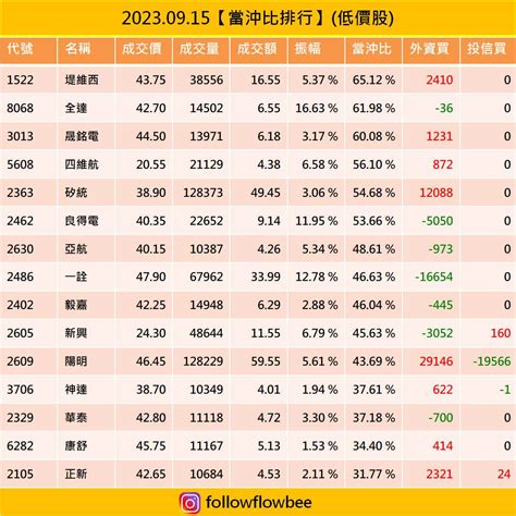 1522 堤維西 20230915【當沖比排｜cmoney 股市爆料同學會