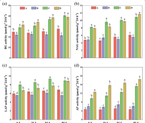 The Effects Of Biochar And Compost On Soil Glucosidase Activity A