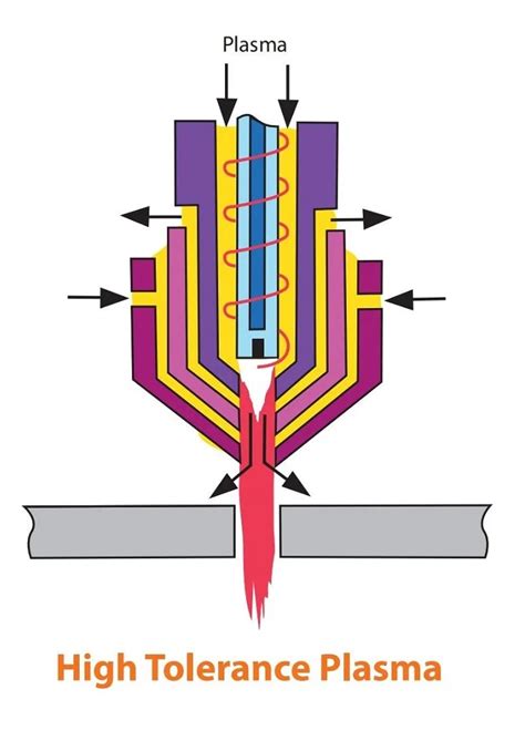 plasma arc cutting  principles processes  gas selection